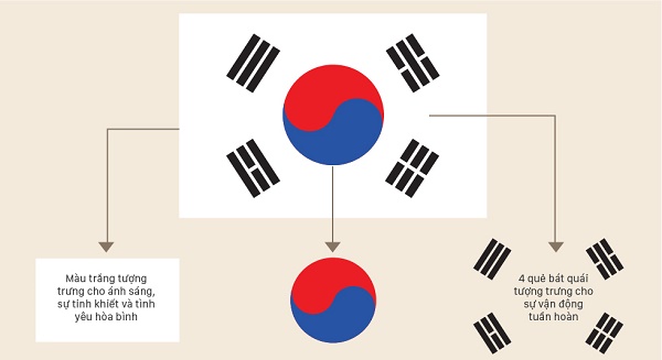 Lá cờ Hàn Quốc
Lá cờ Hàn Quốc, còn được gọi là Taegeukgi, là một trong những biểu tượng văn hóa đặc trưng của quốc gia Hàn Quốc. Với hình ảnh mặt trăng và mặt trời tại hai phần trên của lá cờ, Taegeukgi thể hiện sự cân bằng giữa hai nguyên lý trái ngược trong tự nhiên và xã hội. Hãy cùng chiêm ngưỡng tuyệt đẹp của lá cờ Hàn Quốc với hình ảnh ấn tượng này.